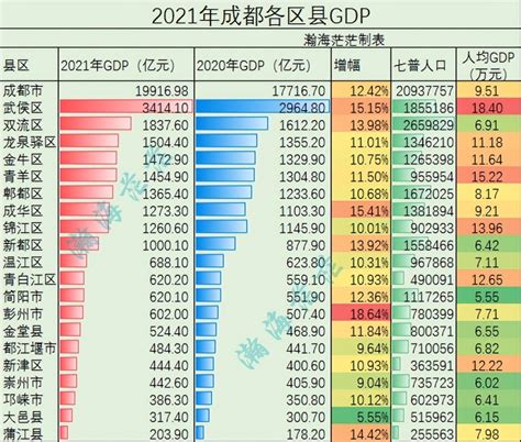 成都人口2023|2023年成都各区县人口排行榜 2023成都市人口最新数据发布 常住。